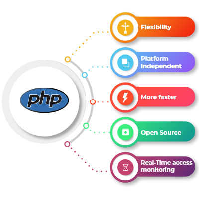 PHP Development
                        Services